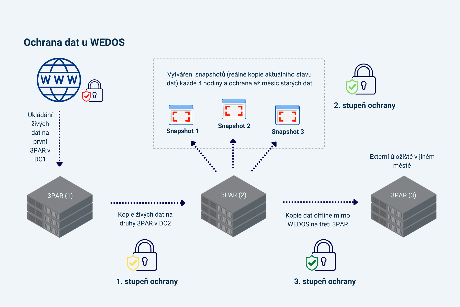 Continuous Data Protection B WEDOS Continuous data protection b wedos